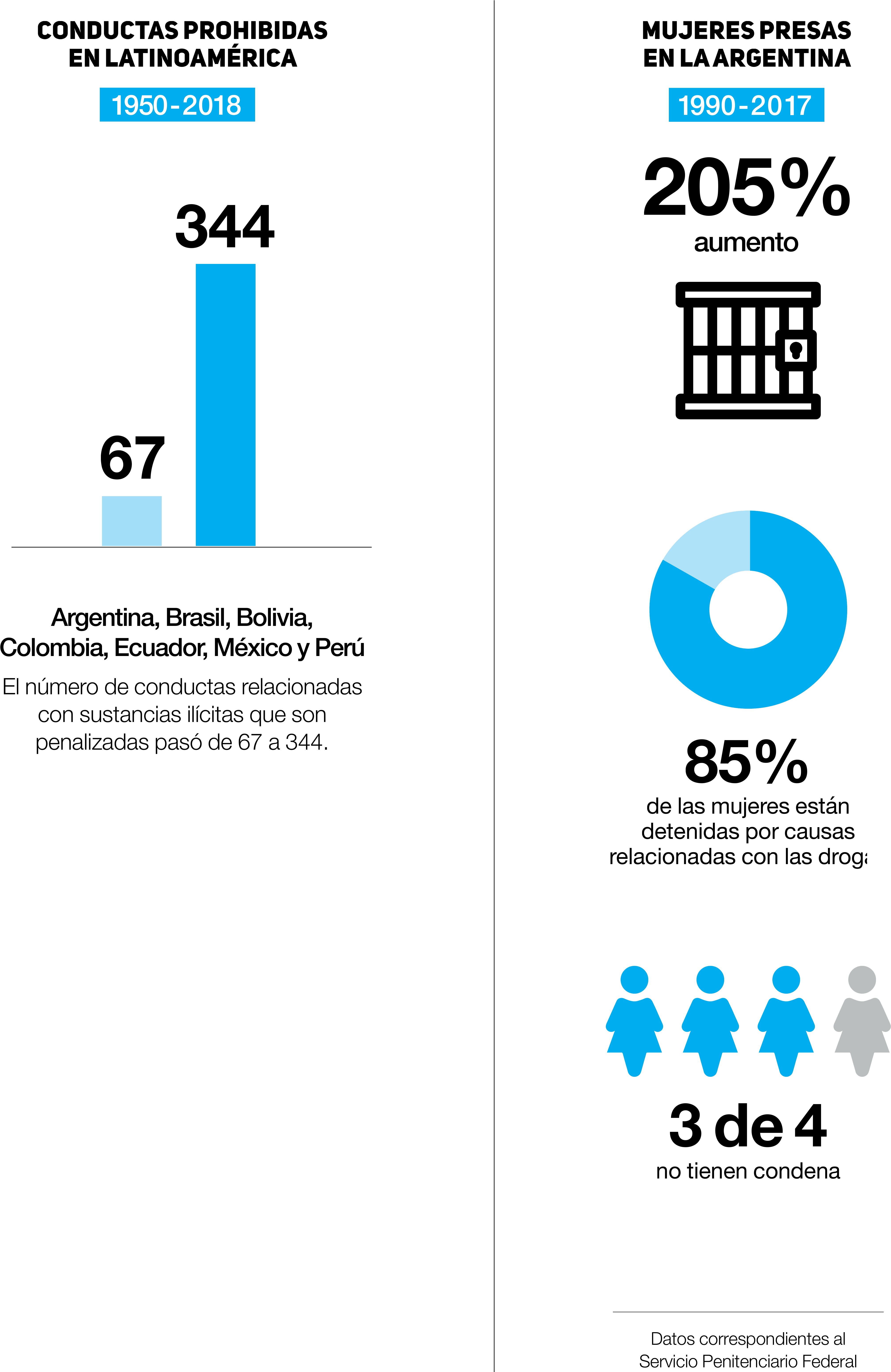 Conductas Prohibidas Y Mujeres Presas - Diagram (4224x6264), Png Download