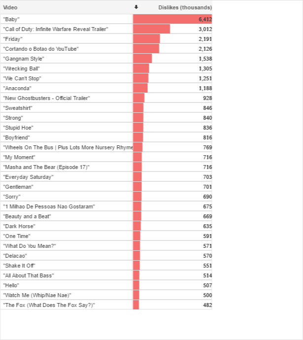 Justin Bieber's "baby" Is The Most Disliked Video On - Most Disliked Video On Youtube (615x690), Png Download