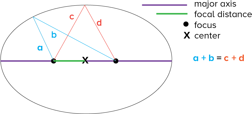 Ellipse Properties Diagram - Circle (1560x487), Png Download
