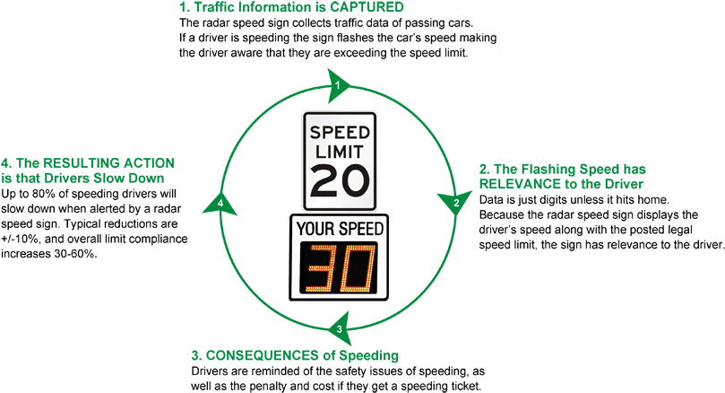 Do Radar Speed Signs Work (850x469), Png Download