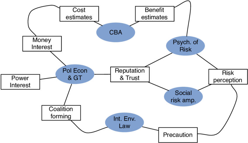 Theoretical Inputs, Linked By Common Concepts And Causal - Diagram (850x501), Png Download