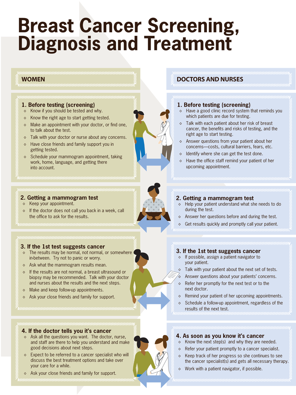Metastatic Breast Cancer Research And Treatment It - Management Of Breast Cancer Pdf (980x1310), Png Download