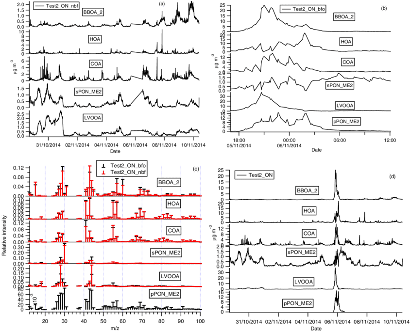 Oa Sources Mass Spectra And Time Series For Test2 On - Document (850x693), Png Download