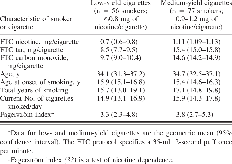 Characteristics Of Smokers By Type Of Cigarette As - Cigarette (772x545), Png Download