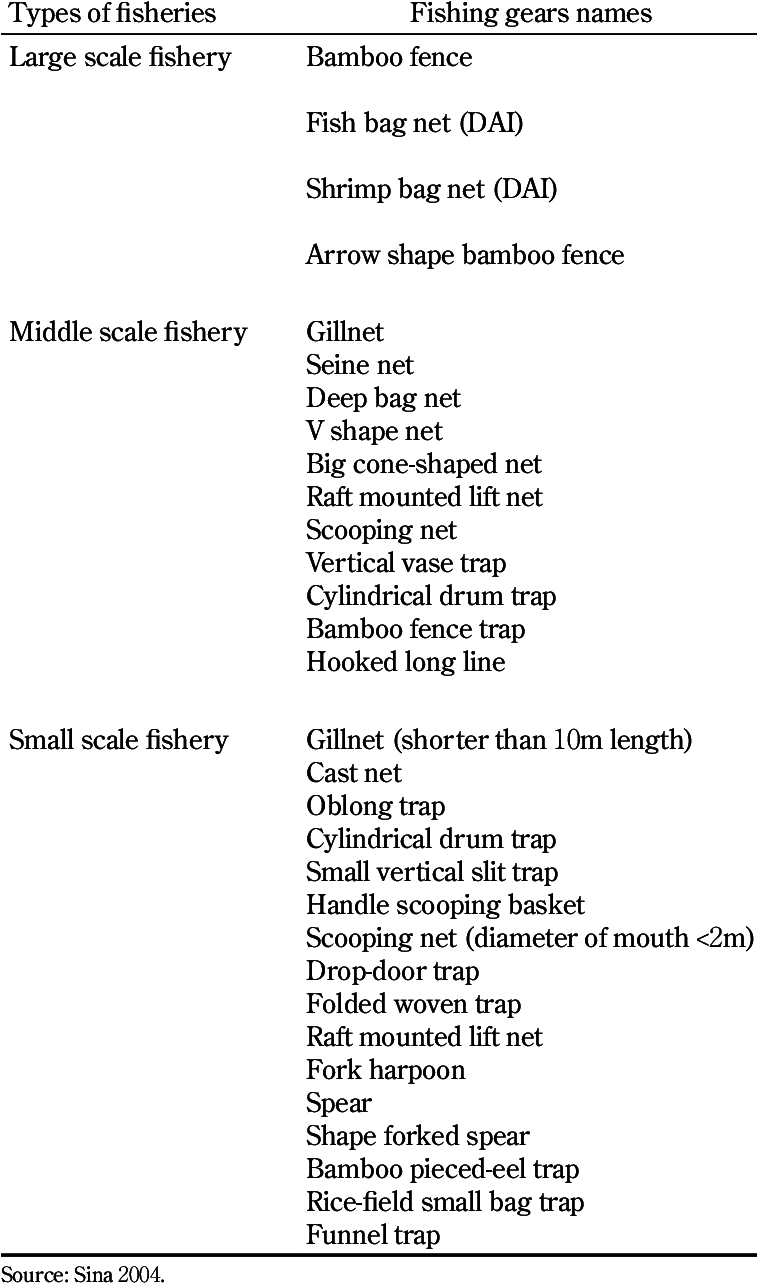 Kinds Of Fishing Gears Of Three Types Of Fisheries - Document (756x1292), Png Download
