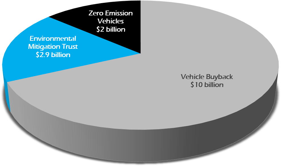 Where Will The Volkswagen Settlement Funding Go (1375x649), Png Download