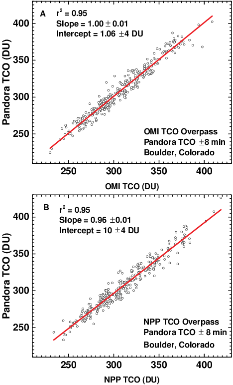 Scatterplot Comparisons Between Pandora Tco Measurements - Diagram (468x771), Png Download