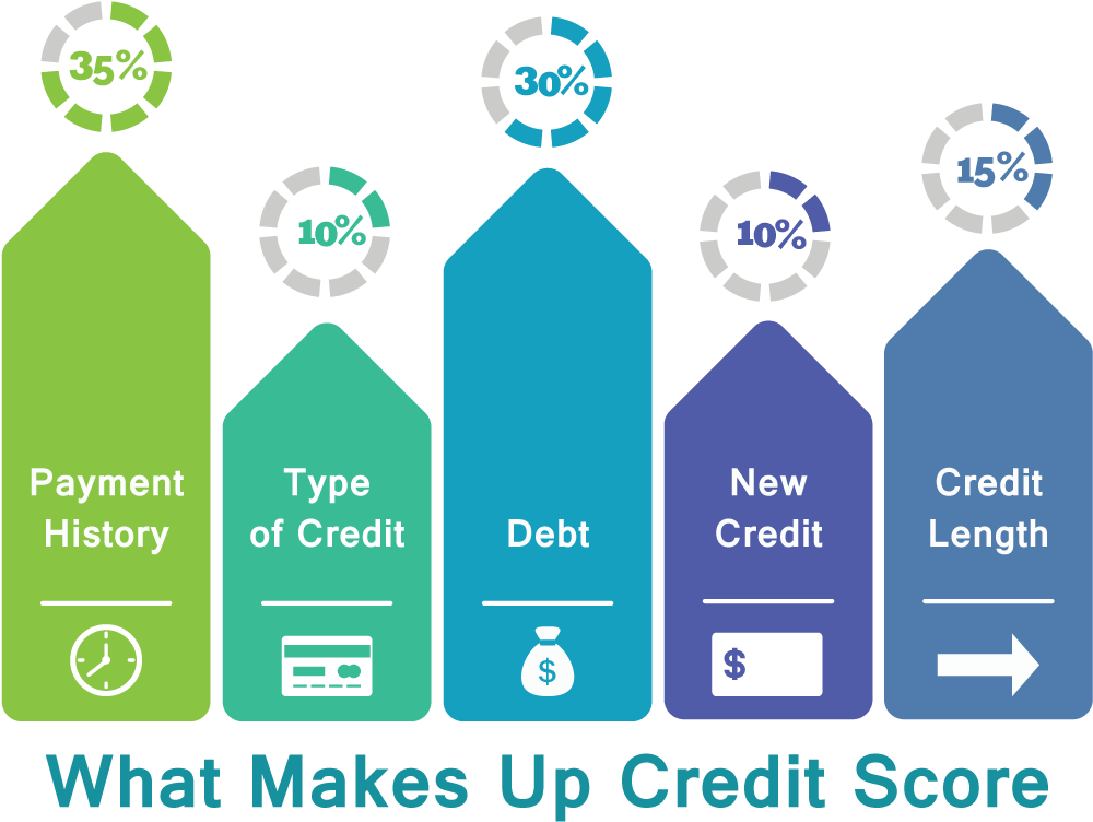 Your Credit Score Influences A Lot More Than Just What - Dotted Line (1000x788), Png Download