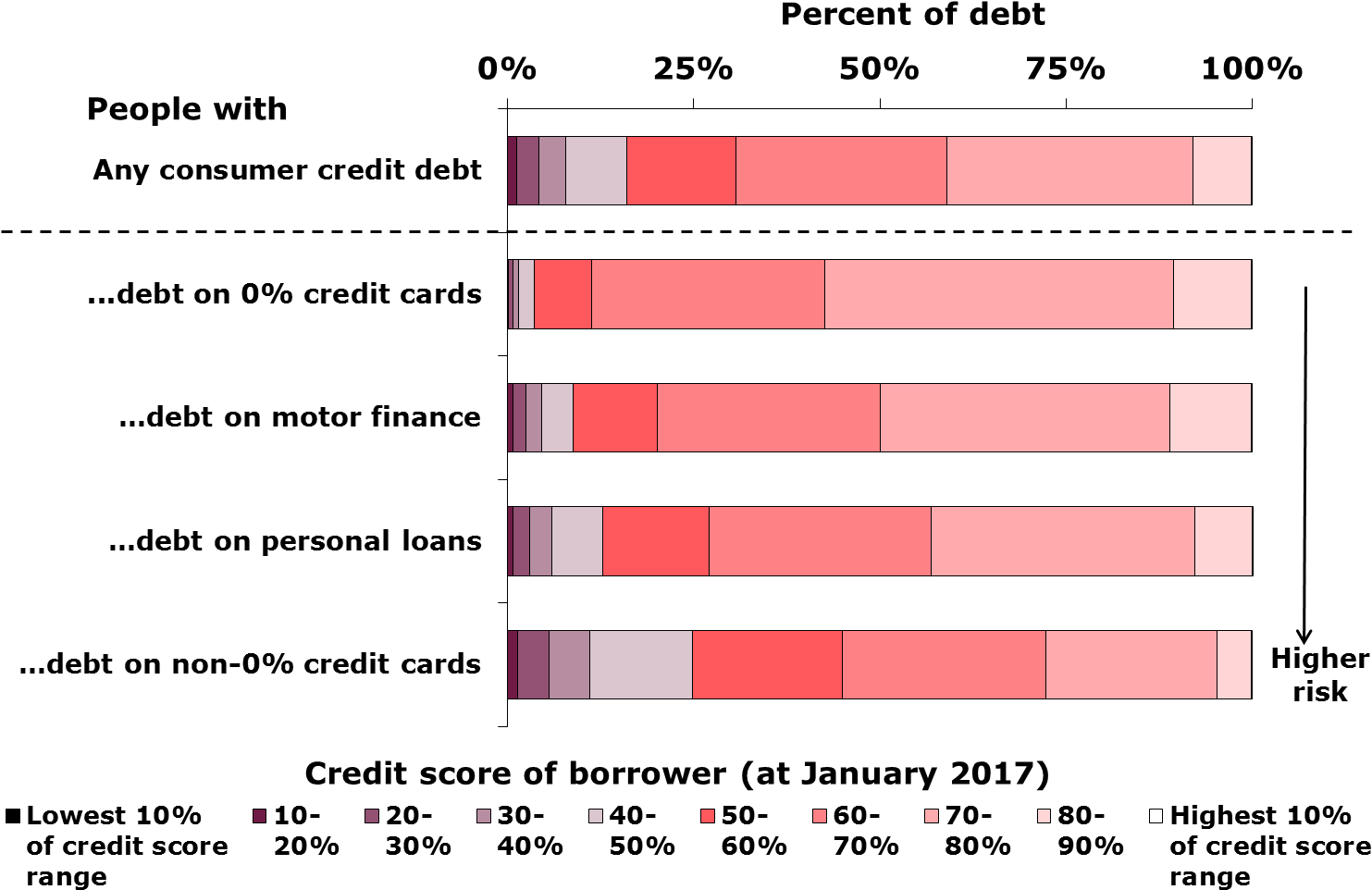 Given Motor Finance And 0% Credit Cards Have Accounted - Consumer Credit Market Examples (1526x997), Png Download
