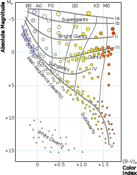 Hr Diagram With Color Index And Spectral Types - Wezen On Hr Diagram (500x636), Png Download