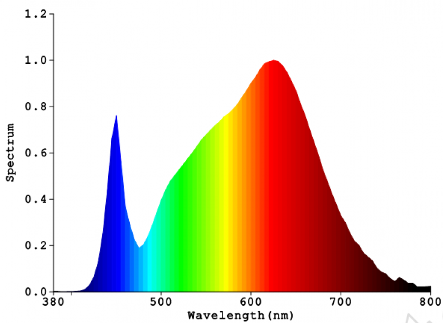Maximizer Board Kelvin Png 3000k Color Spectrum - 2200k Led Spectrum (900x900), Png Download