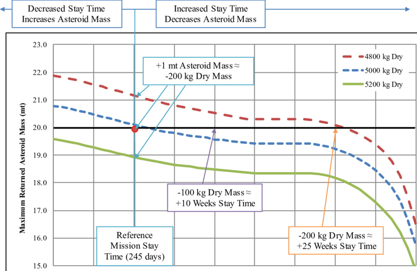 Maximum Returned Asteroid Mass Vs - Diagram (850x552), Png Download