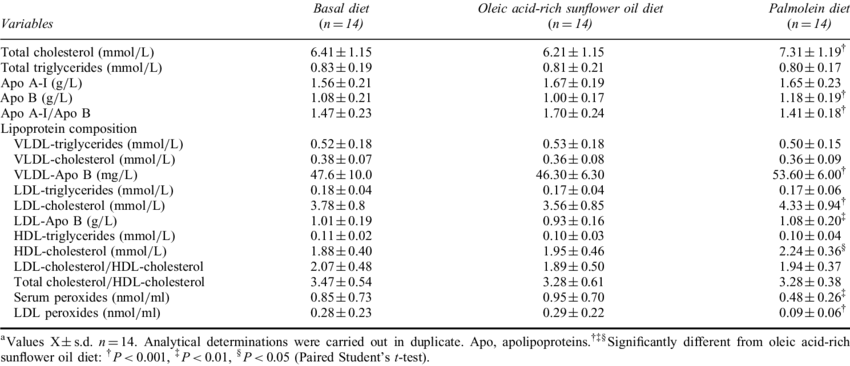 Serum Lipids, Lipoprotein Composition And Serum And - Lipid (850x366), Png Download