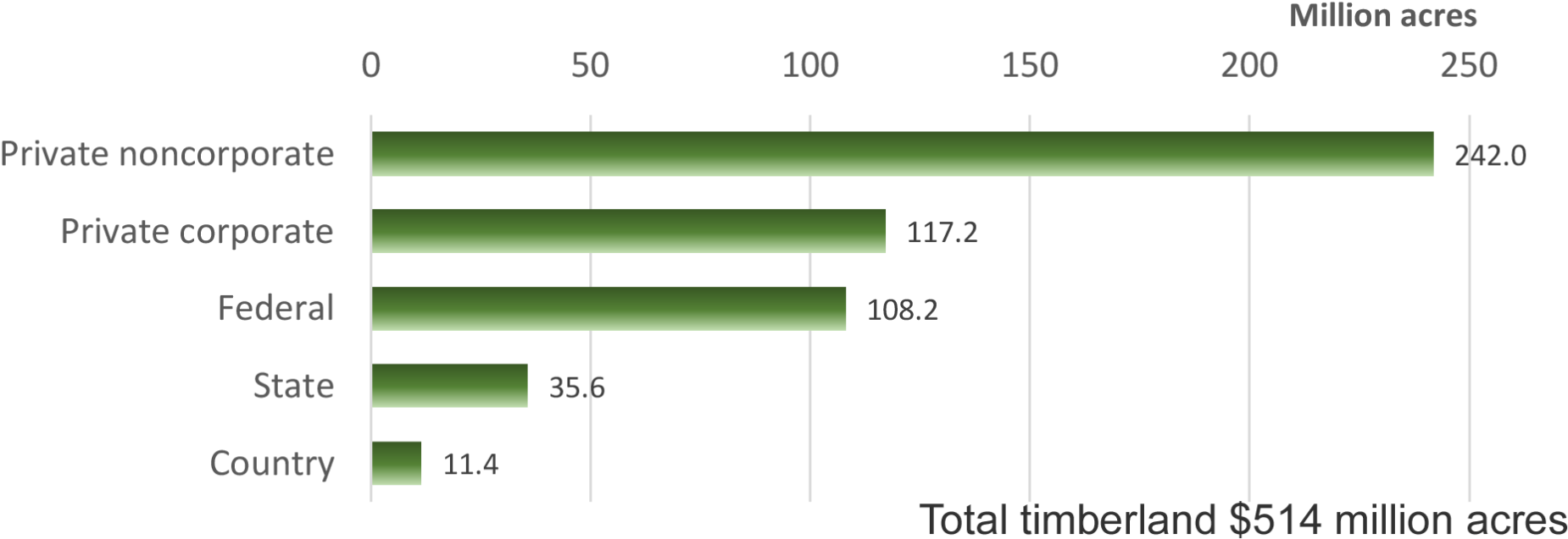 Ownership Of Forestland, Woodland, And Timberland - Number (1920x684), Png Download