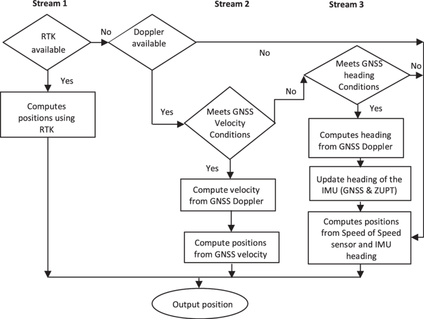 Flowchart Of The Positioning Process Using Rtk Gnss/imu/speedometer - Real Time Kinematic (850x640), Png Download