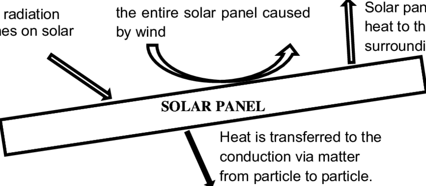 The Heat Transfer Of A Conventional Solar Panel - Circle (850x373), Png Download