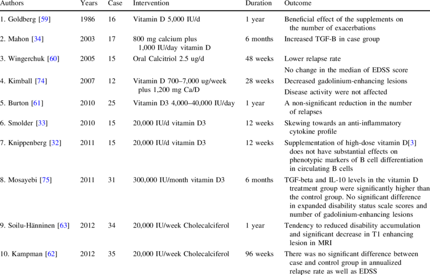 Published Studies On The Role Of Supplementary Vitamin - Vitamin D (850x544), Png Download