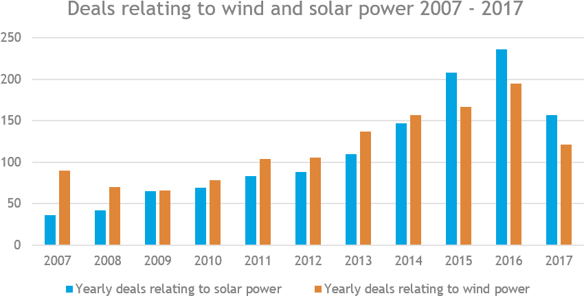 The Graph Above Maps All Renewable Energy Deals Relating - Advertising Spend Desktop Mobile (886x471), Png Download