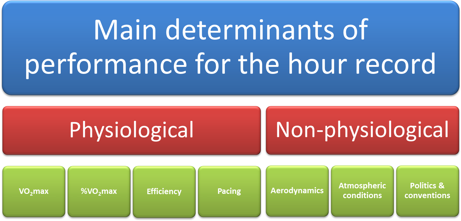 Main Determinants Of Performance For The Hour Record - Marinos De Anzoátegui (1533x730), Png Download