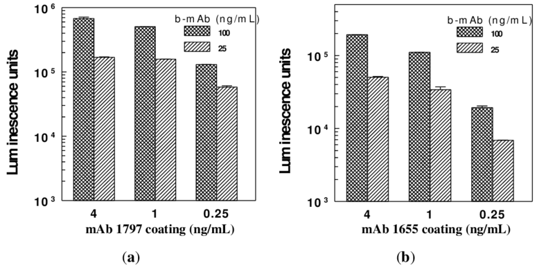 Capture And Detection Antibody Conditions On Standard - Architecture (850x395), Png Download