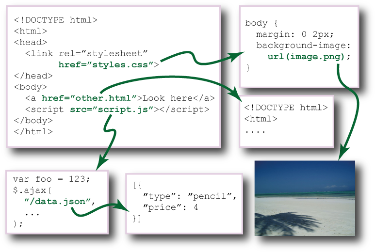 An Assetgraph Object Is A Collection Of Assets And - Photograph (802x549), Png Download