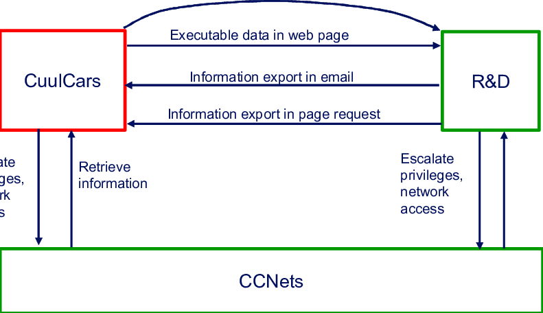 Boxes At The Top Correspond To The Business Domains - Diagram (791x456), Png Download