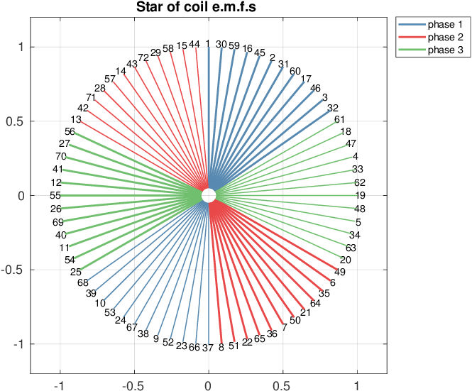Plot Of The Emf Star For A Three-phase Symmetrical - Andrew Ludick Rugs (767x621), Png Download