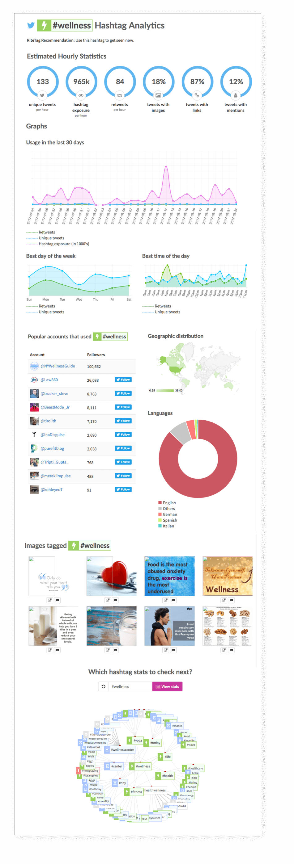 Ritetag Hashtags Graphs - Web Page (951x2798), Png Download