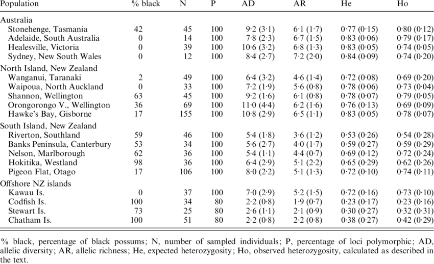 Parameters Describing Genetic Variation In Each Of - Photography (850x518), Png Download