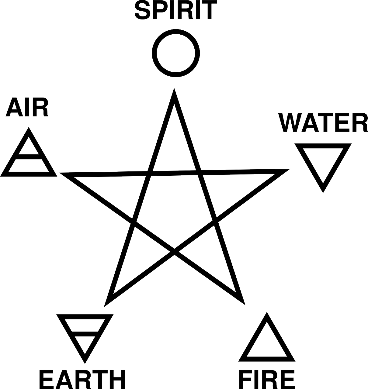 Image Gratuite Sur Pixabay - Fire Water Earth Air Spirit Symbols (1210x1280), Png Download