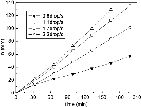 Height Variation Of Ice Accretion For - Plot (549x405), Png Download