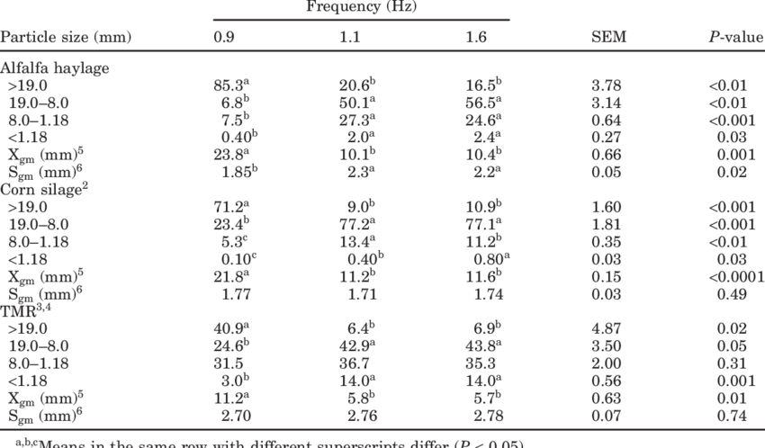 Effects Of Sieving Frequency On Particle Size Measurements - Child (850x498), Png Download