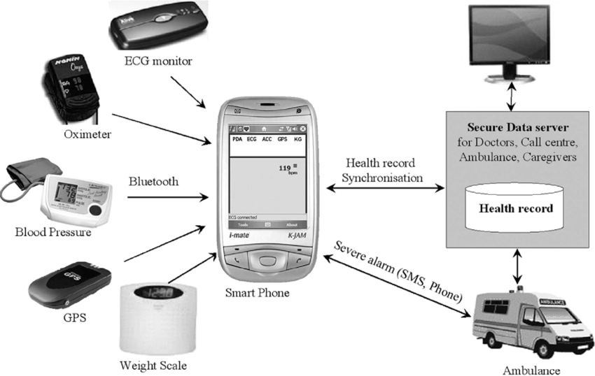 Personalized Heart Monitoring Architecture - B P Monitor - Digital - Advinfl Sensor Lg Cuff 1/ea (850x538), Png Download