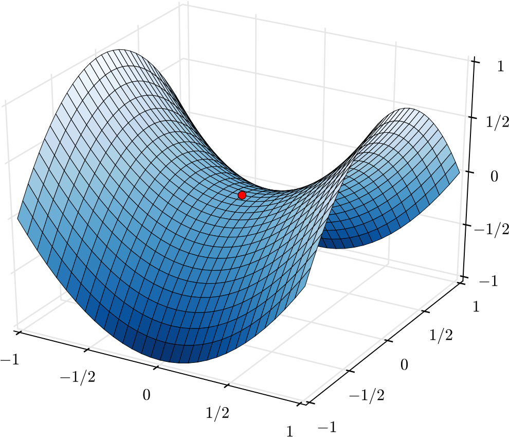 Gradient Descent Saddle Point (1200x937), Png Download