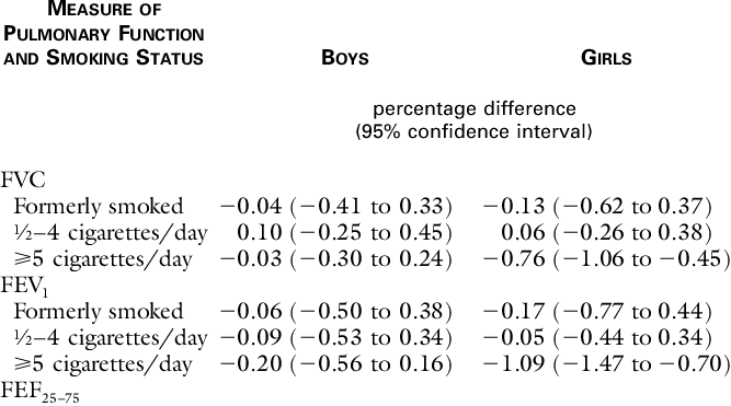 Sex-specific Effects Of Direct Exposure To Smoke On - Number (667x371), Png Download