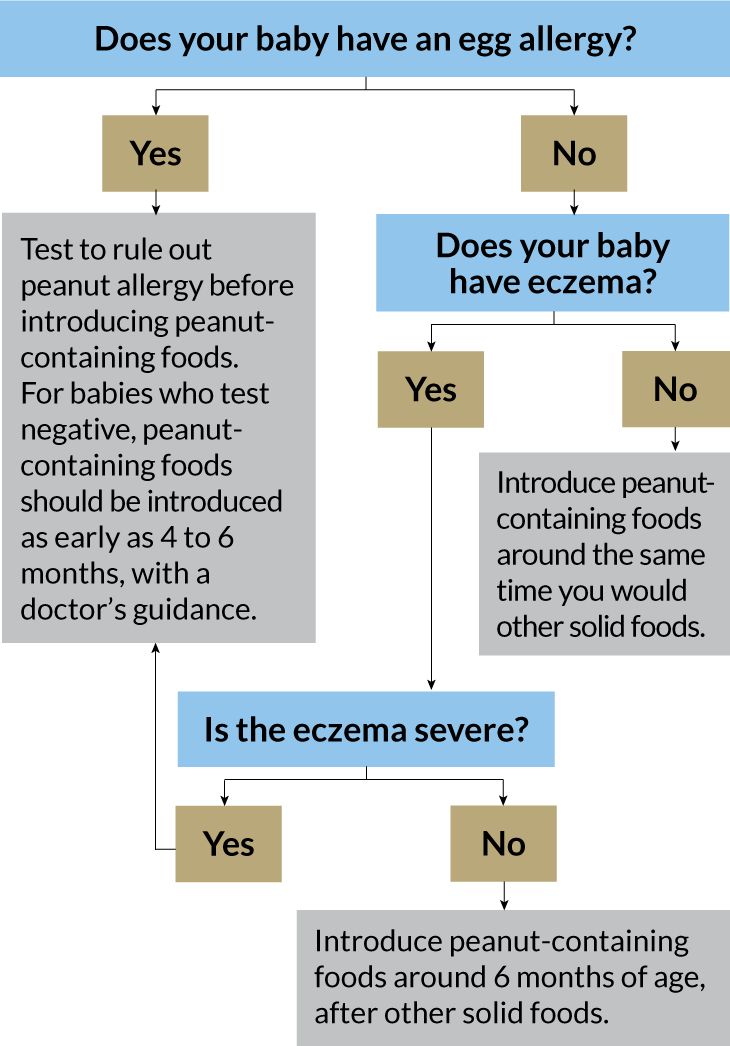 The - Peanut Allergy Guidelines (730x1046), Png Download