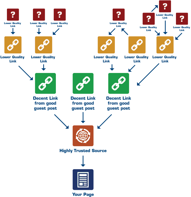 Tiered Link Building Is About Giving Your External - Diagram (800x826), Png Download