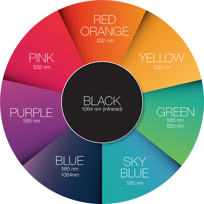 Four Wavelengths - Green And Purple Tattoo Removal (699x698), Png Download