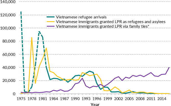 The Purple Line Represents Vietnamese Immigrants Granted - Vietnam Immigration To Us (708x455), Png Download