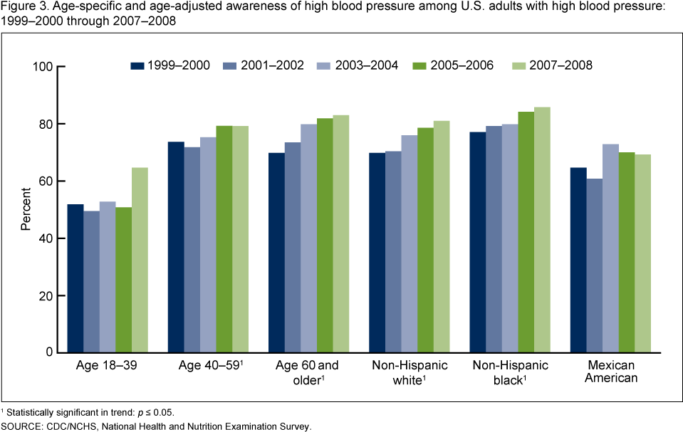 Bar Graph Alzheimer's Disease (960x613), Png Download