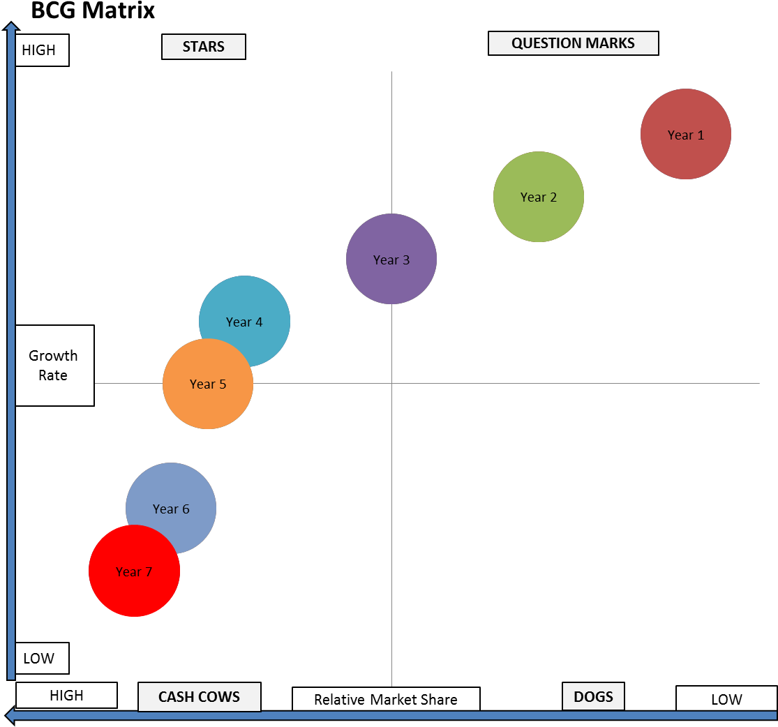 Bcg Ideal Question Mark - Growth–share Matrix (1166x1085), Png Download