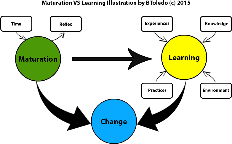 Maturity Vs Learning - Circle (800x520), Png Download