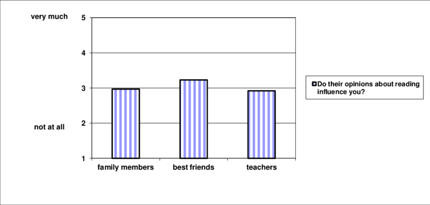 Students' Compliance To The Social Norm Of Family Members, - Diagram (850x406), Png Download