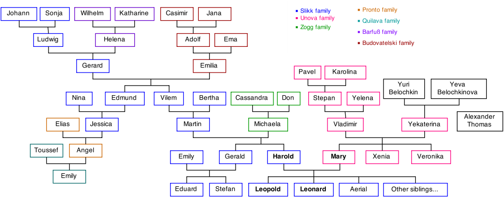Agk Family Tree - December 22 (999x395), Png Download