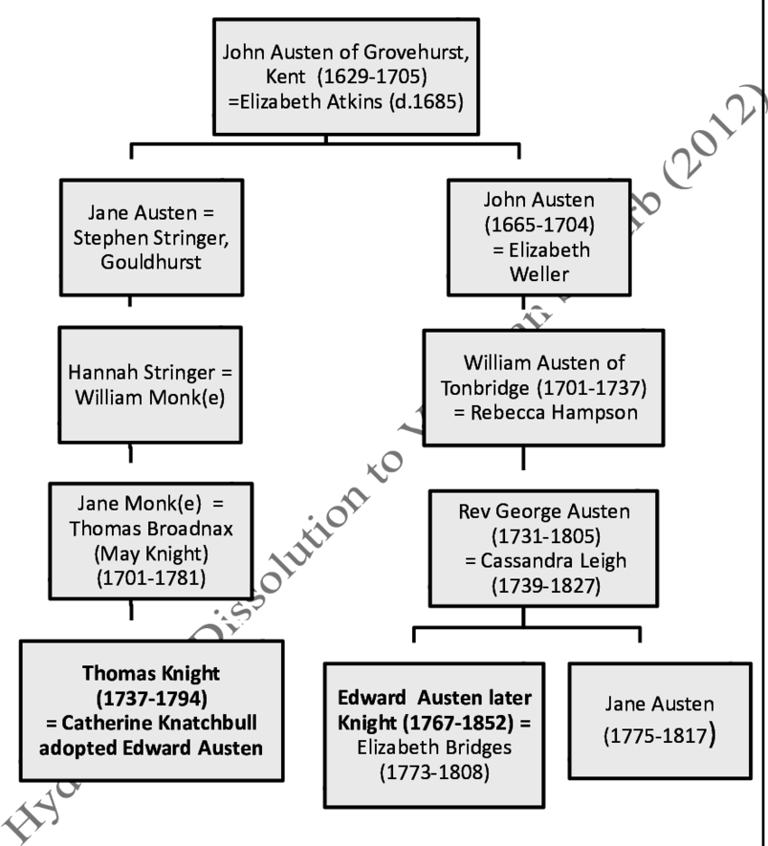 Austen Family Tree - Diagram (850x936), Png Download