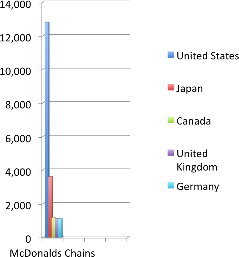 Graph Of Mcdonalds Stores (835x943), Png Download