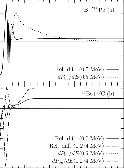 Relative Difference Between The Deep And Supersymmetric - Breakup (505x683), Png Download