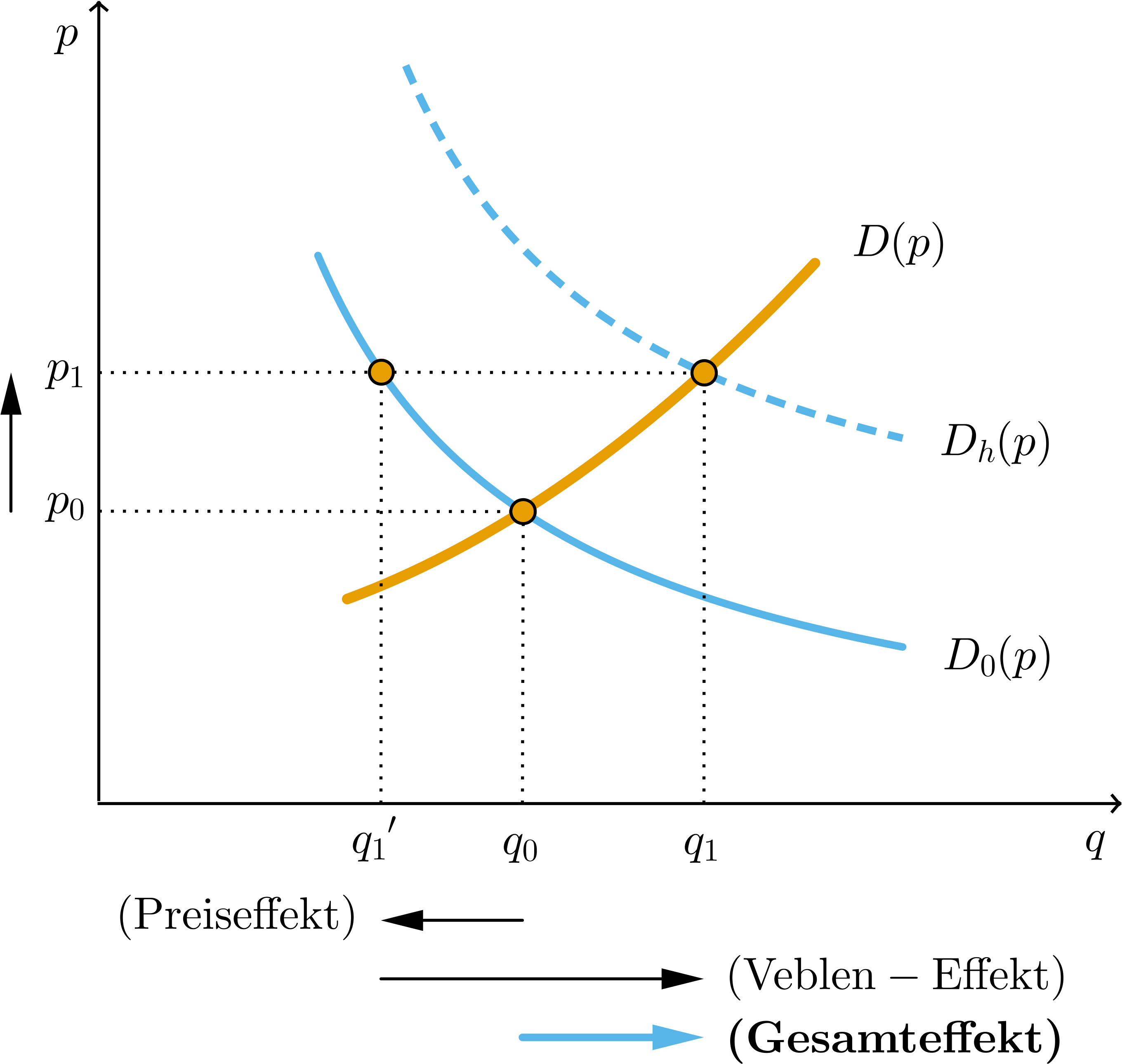 File - Veblen-effekt - Diagram (2779x2655), Png Download