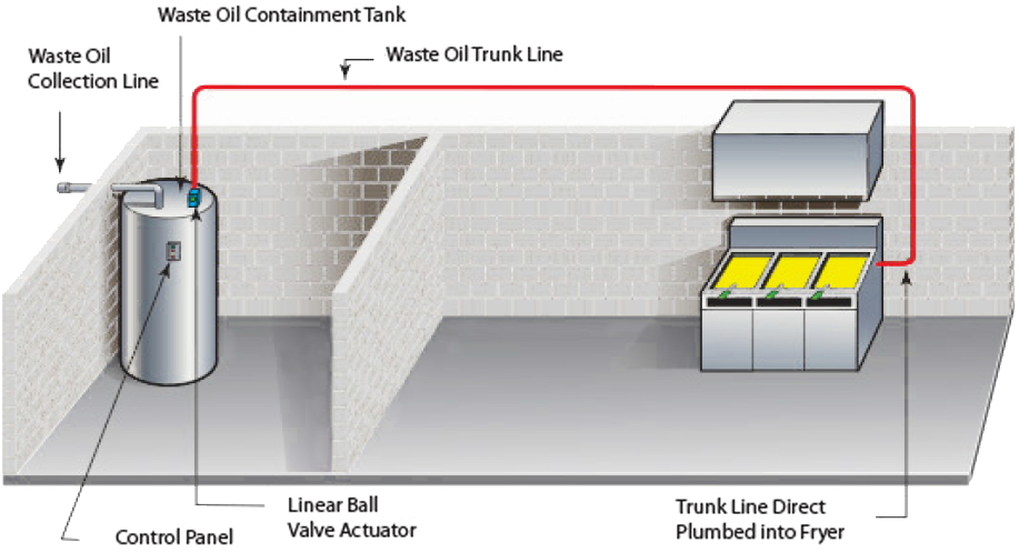 Remote Plumbing Moves Oil From The Fryer To Wherever - Waste Oil Collection System (1000x536), Png Download