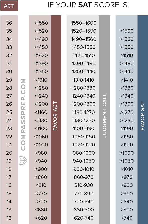 Difference Between Act And Sat Essay - Act To Sat Score Conversion 2017 (588x908), Png Download